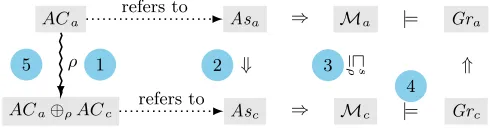 Fig. 2. Artefacts and satisfaction relationships of an extension step
