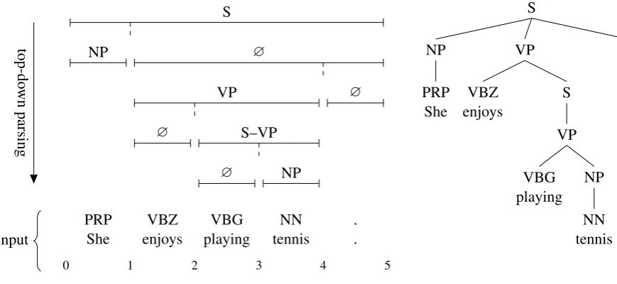 Figure 1: An execution of our top-down parsing algorithm (a) and the resulting parse tree (b) for thesentence “She enjoys playing tennis.” Part-of-speech tags, shown here together with the words, arepredicted externally and are included as part of the inpu