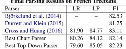 Table 2: Comparison of ﬁnal test F1 scores onthe Penn Treebank. Here we only include scoresfrom single-model parsers trained without externalparse data.