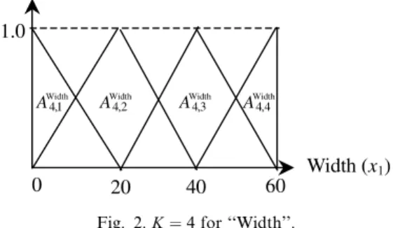 Fig. 1. K ¼ 3 for ‘‘Width’’.