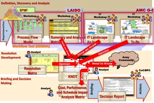Figure 6: Requirements Management Methodology Overview 