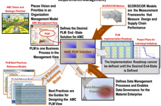Figure 2:  Defining a PLM Solution for the U.S. Army Materiel Command (AMC) 