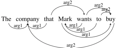 Figure 2: Book embedding for the graph in Figure1. Arcs are assigned to two pages.