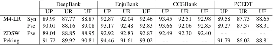 Table 3: Parsing accuracy evaluated on the test sets.