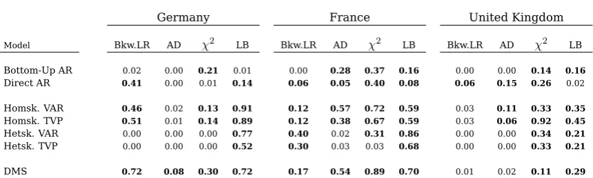 Table 2: Tests on PITs for one-step-ahead GDP forecasts