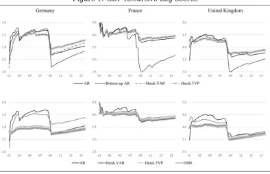 Figure 1: GDP Recursive Log Scores