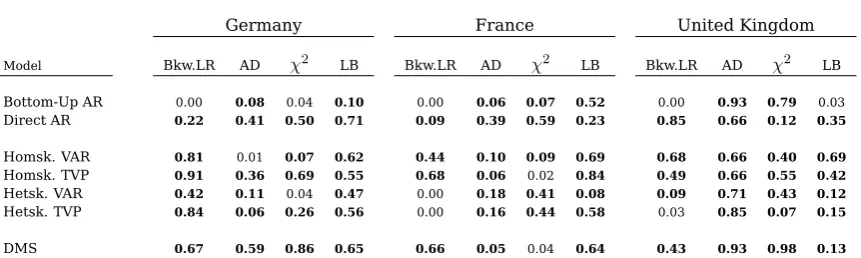 Table 4: Tests on PITs for one-step-ahead CPI forecasts