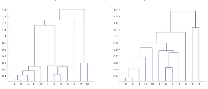 Figure 1: An example of dendrograms