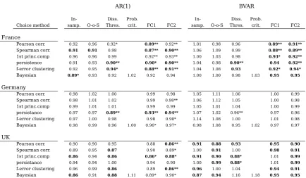 Table 3: Relative Forecasting Errors