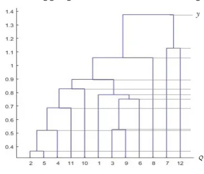 Figure 2: Aggregation levels on a dendrogram