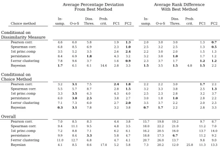 Table 7: Relative Performance of Grouping Methods