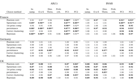 Table 9: Benchmark Forecasting Performance Excluding Crisis