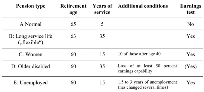 Table 1: Old-Age Pensions (1972 Legislation)  Pension type  Retirement 