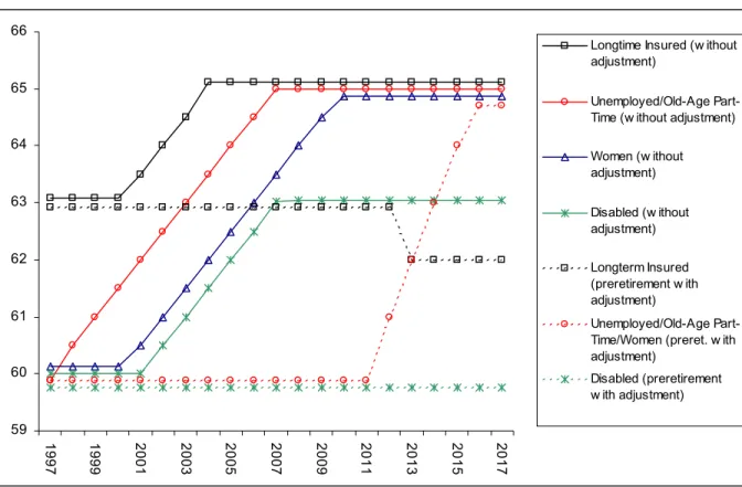 Figure 5: Retirement age with and without “actuarial” adjustments (1992 and 1999  reforms)  5960616263646566 1997 1999 2001 2003 2005 2007 2009 2011 2013 2015 2017