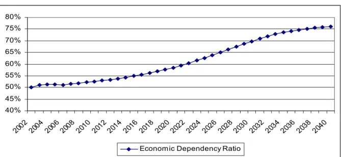 Figure 1: Development of the Economic Dependency Ratio  40%45%50%55%60%65%70%75%80% 20 02 20 04 20 06 20 08 20 10 20 12 20 14 20 16 20 18 20 20 20 22 20 24 20 26 20 28 20 30 20 32 20 34 20 36 20 38 20 40 Economic Dependency Ratio