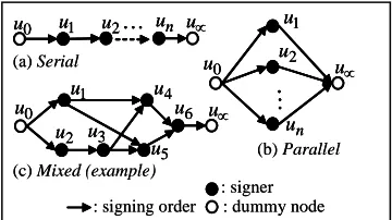Figure 1 – signing structure 