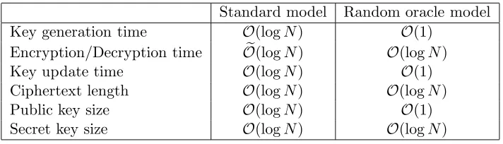 Table 1: Summary of dependencies on the total number of time periods N.