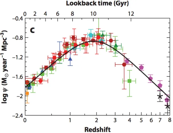Figure 1.10: Comparison of the star formation history (black solid line) with the massaccretion rate on to SMBHs from X-ray (red curve and green shading) and Infrared (lightblue shading) data scaled up by a factor of 3300