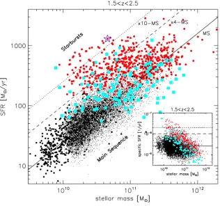 Figure 1.13: Stellar mass-star formation rate relation at 1.5 < z < 2.5. Red ﬁlled cir-cles and cyan squares represent the sources from the PACS-COSMOS and BzK-GOODS,respectively