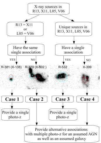 Figure 2.9: Flow chart of the process for four cases of X-ray to optical/NIR/MIR as-sociations