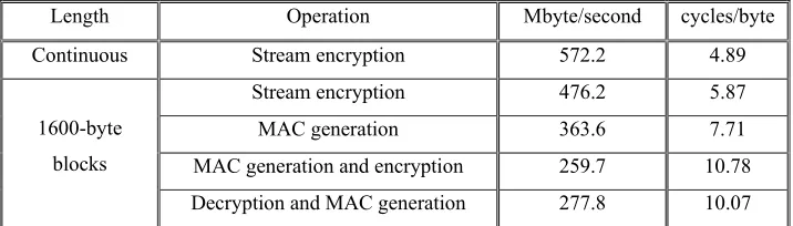 Table 1. Computation required for key loading and IV loading of SOBER-128. These results were obtained by averaging the measurements for a large number of keys
