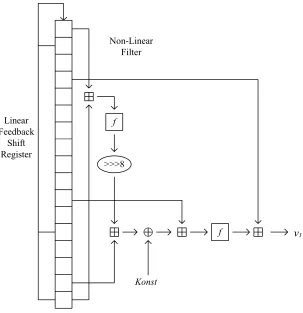 Figure 1. The structure of SOBER-128 stream cipher NLF 