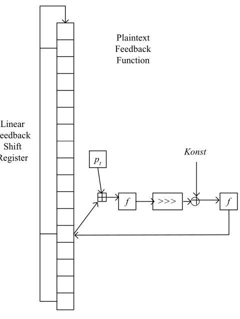Figure 2. The structure of SOBER-128 MAC accumulator PFF 