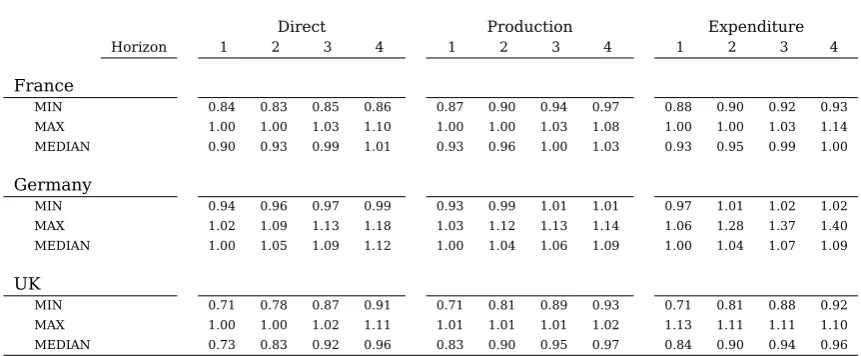 Table 2: Single Model Aggregate Relative Forecasting Errors by Approach