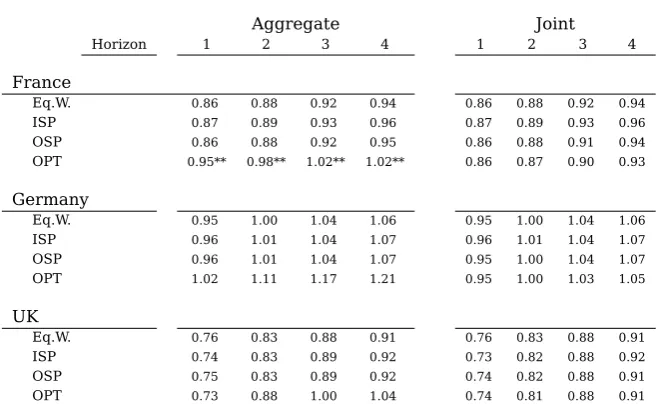 Table 3: Combination Aggregate Relative Forecasting Error