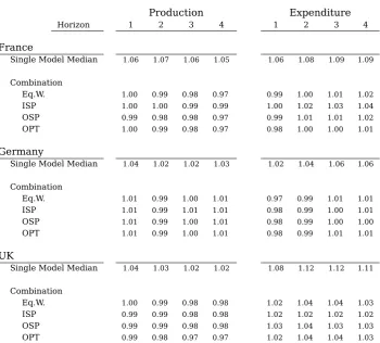 Table 4: Cumulative Disaggregate Relative Forecasting Error