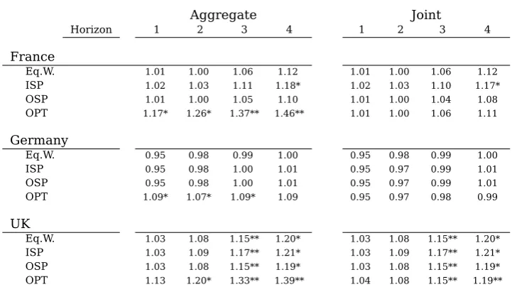 Table 5: Single Model Forecasting Errors excluding 2008-2009