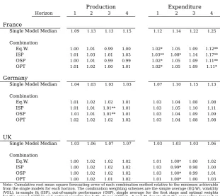 Table 7: Cumulative Disaggregate Forecasting Error excluding 2008-2009