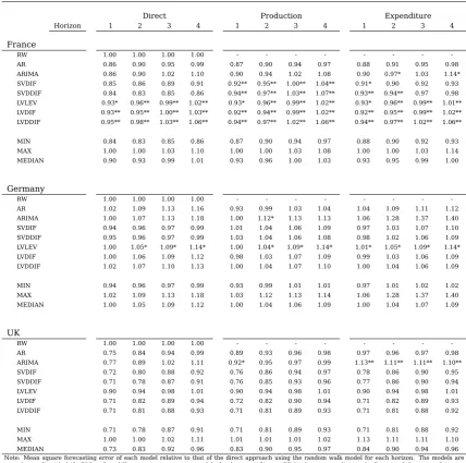 Table 8: Single Model Aggregate Relative Forecasting Errors by Approach
