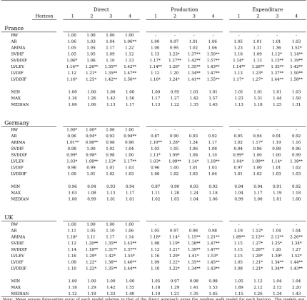 Table 9: Single Model Forecasting Errors excluding 2008-2009