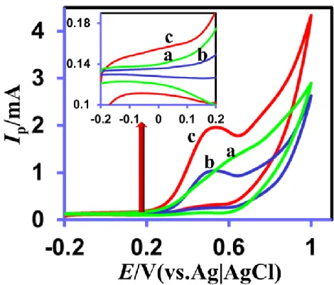 Figure 2. (A) CVs obtained at CuNPs (A), CuNSs (B) and f–MWCNTs/CuNSs films modified GCEs in 0.1 M NaOH containing 5 mM glucose at the scan rate of 50 mV s–1