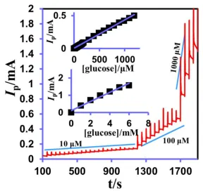 Figure 4. (A) Amperograms of f-MWCNT/CuNSs film modified rotating disc GCE upon addition of 10μM, 100 μM and 1000 µM glucose into 0.1M NaOH at the rotation speed of 1500 rpm at Eapp = + 0.40 V