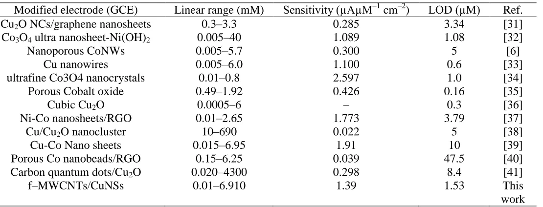 Table 1. Comparison of electroanalytical parameters obtained at f-MWCNTs/CuNSs/GCE with other previously reported modified electrodes