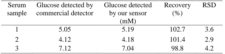 Table 2. Determination of glucose in normal and diabetic patients blood serum samples