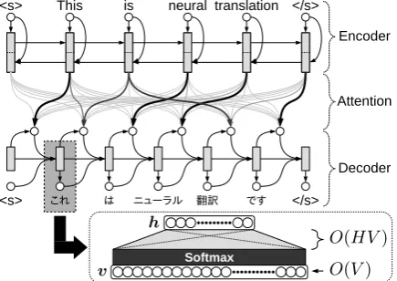 Figure 1: Encoder-decoder-attention NMT modeland computation amount of the output layer.