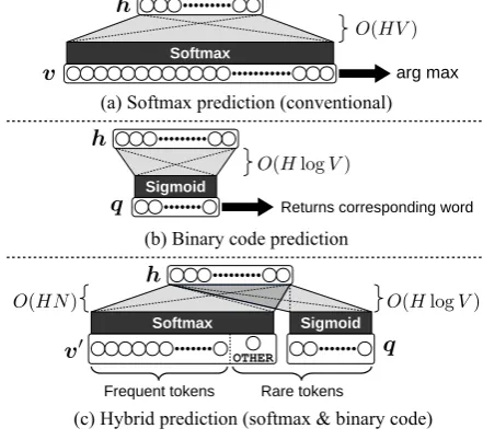 Figure 2: Designs of output layers.