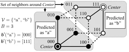 Figure 3: Example of the classiﬁcation problemusing redundant bit array mapping.