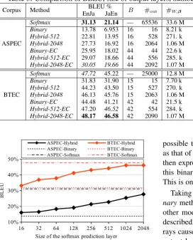 Table 3: Comparison of BLEU, size of output layers, number of parameters and processing time.BLEU %Ratio of #paramsTime (EnJa) [ms]