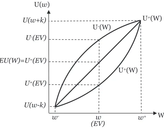 Figure 1. The utility function’s form for different risk attitude
