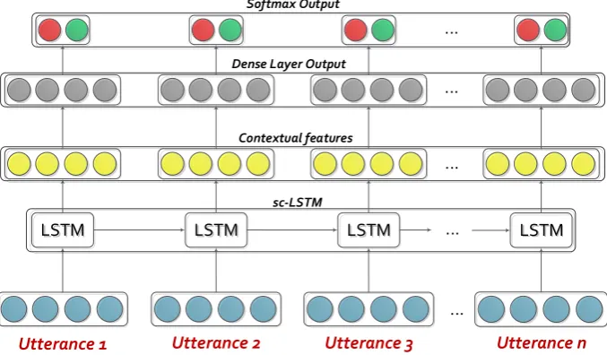 Figure 1: Contextual LSTM network: input features are passed through an unidirectional LSTM layer, followed by a dense andthen a softmax layer