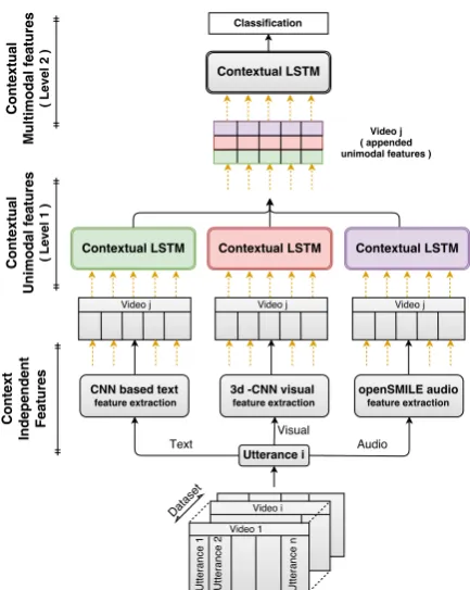 Figure 2: Hierarchical architecture for extracting context-dependent multimodal utterance features (see Figure 1 for theLSTM module).