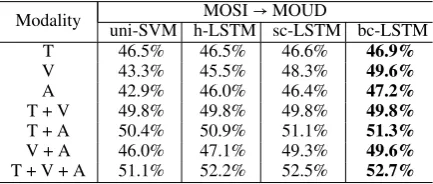 Table 3: Comparison of models mentioned in Section← 3.2.3. The table reports the accuracy of classiﬁcation