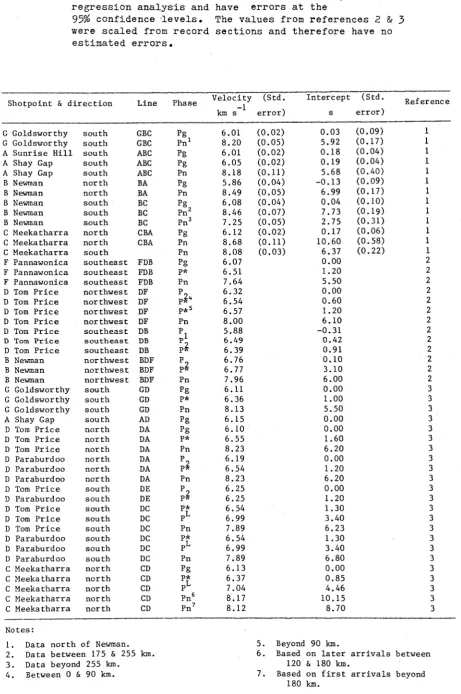 TABLE 1: Seismic velocities and intercepts. The references are:1 Drummond (1979b), (Appendix 1); 2 Drummond & others, 