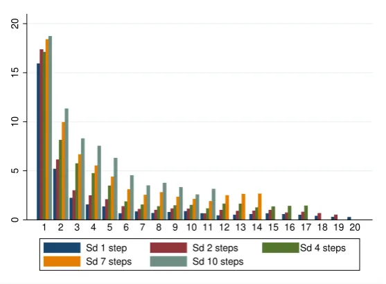Figure 3: Coordination of expectations. For each period t = 1, ..., 20 is displayed the average standarddeviation of the subjects’ forecasts in period t for the price at the end of period t + k, wherek is 0, 1, 3, 6 and 9.