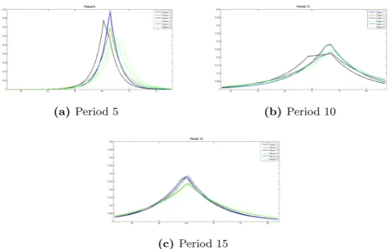 Figure 9: Examples of the probability distributions of one-step-ahead prediction for each agent forthree diﬀerent periods.