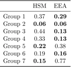 Table 1: Mean Squared Error of the HSM and EEA in describing the time series of experimental marketprices.